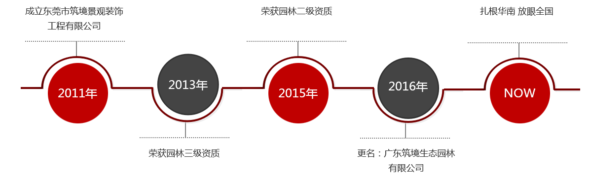 z筑境生態(tài)園林-關(guān)于我們-發(fā)展歷程_03.png